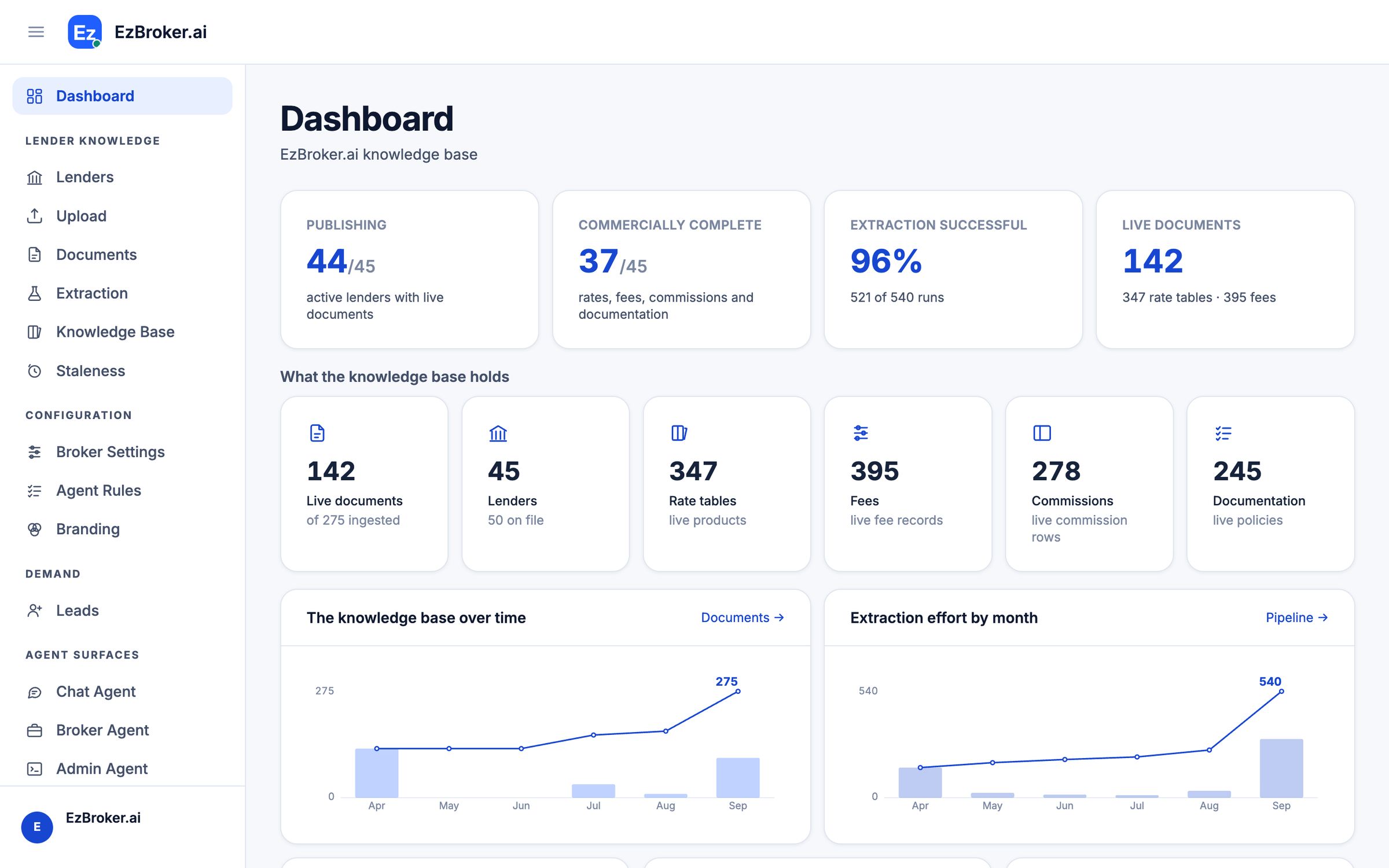 Console dashboard with active lenders, commercially complete lenders, extraction success and live documents