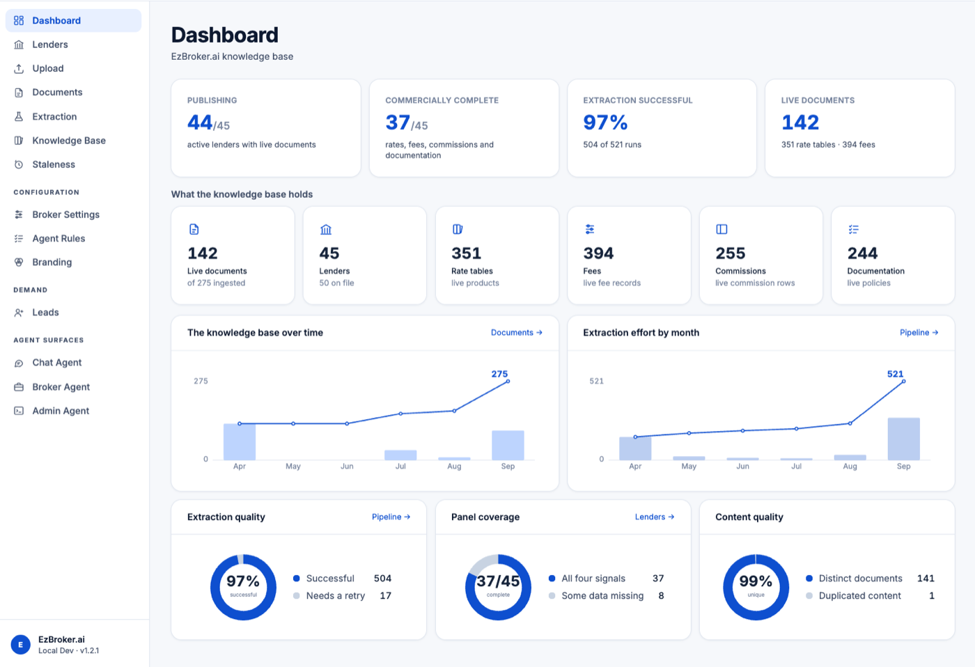 The operator dashboard showing knowledge base coverage and extraction quality